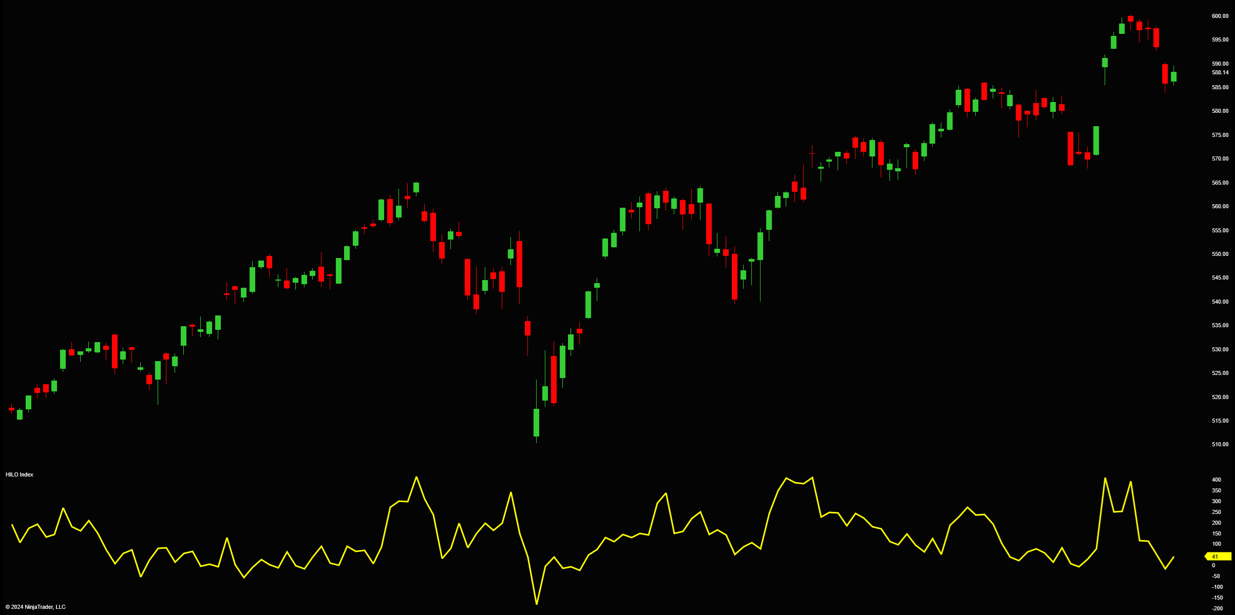 HILO Index