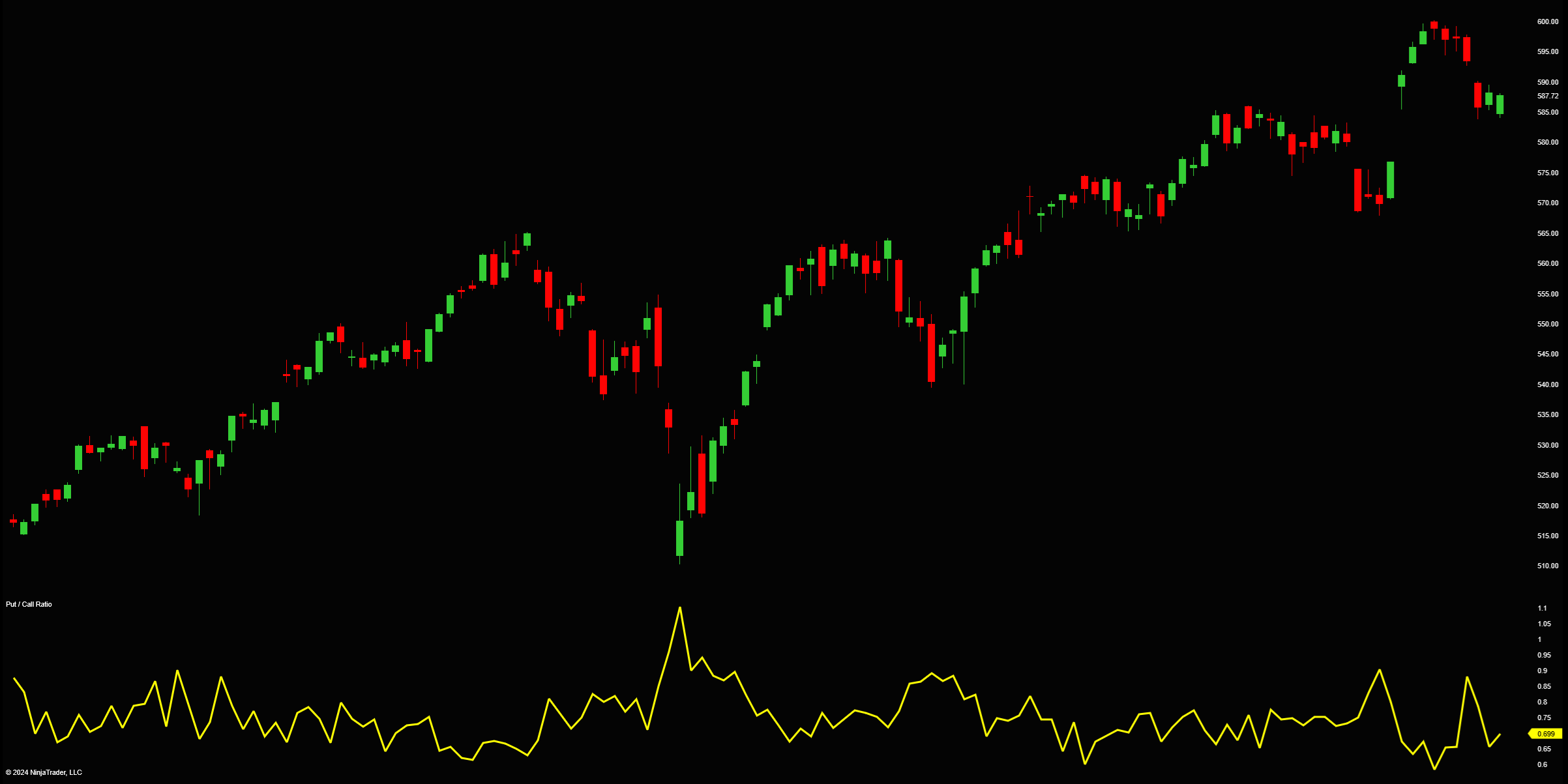 Put / Call Ratio