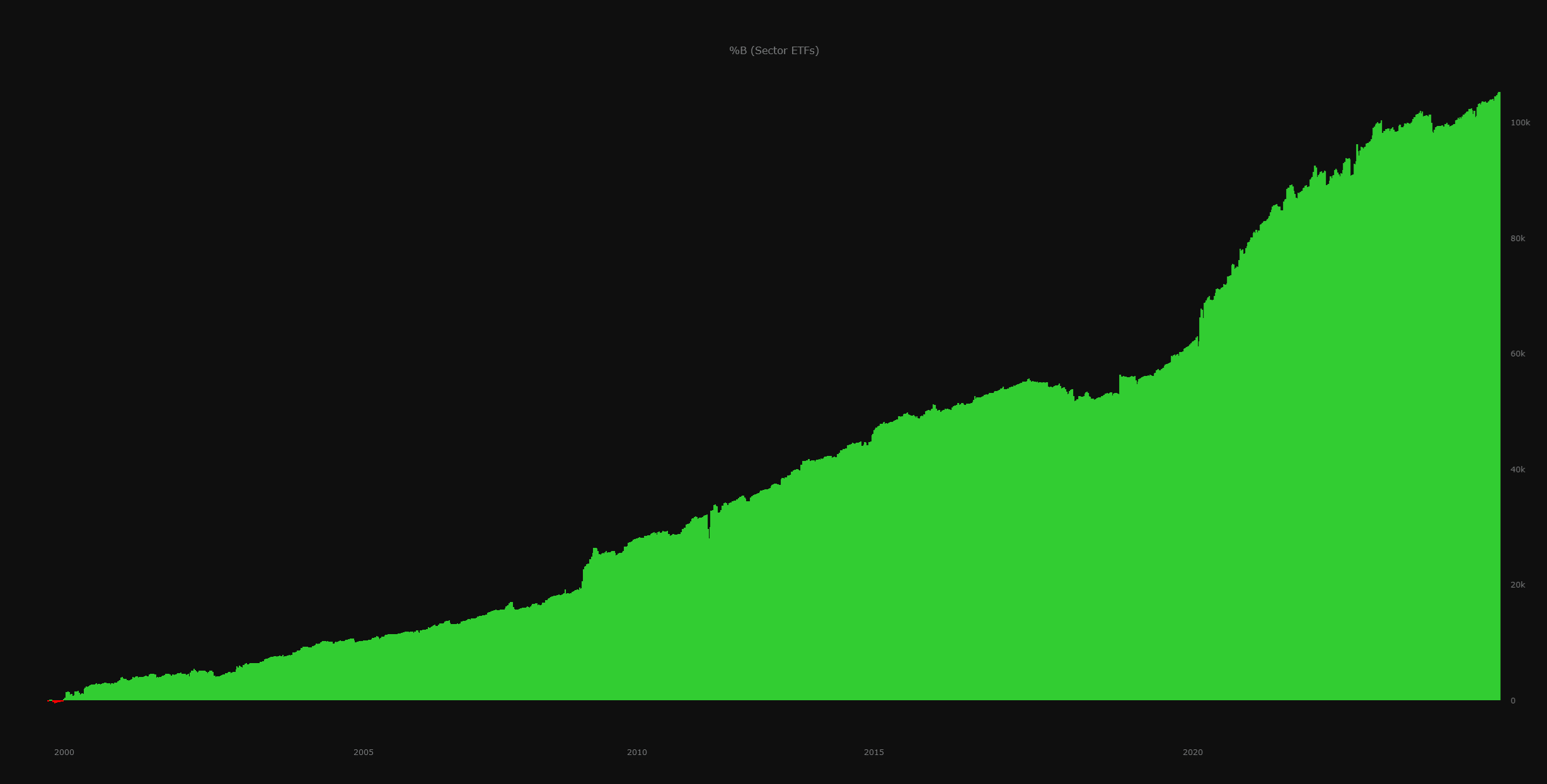 Sector ETFs