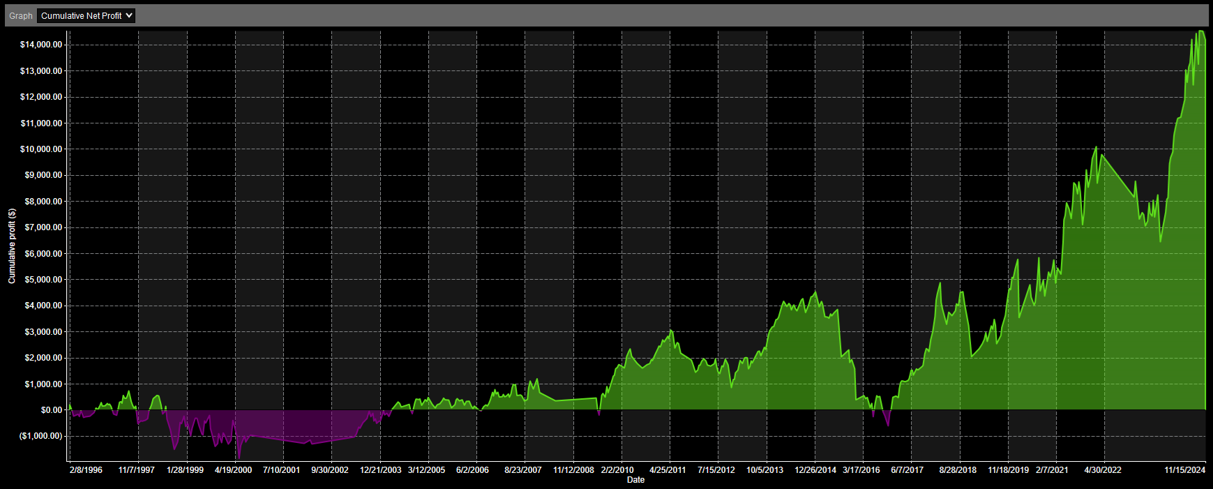 SPY 2-Period RSI Highs Analysis