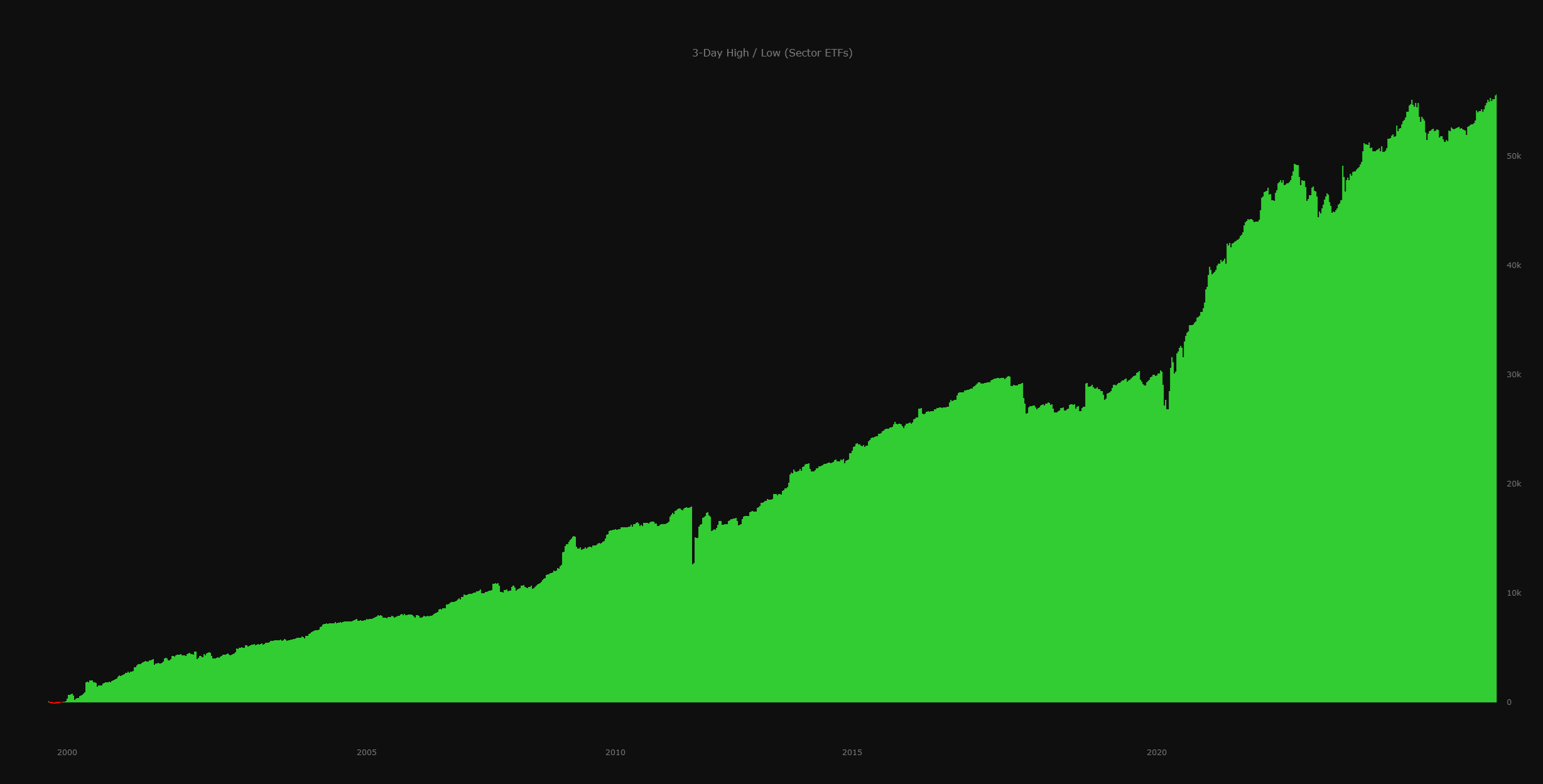 Sector ETFs