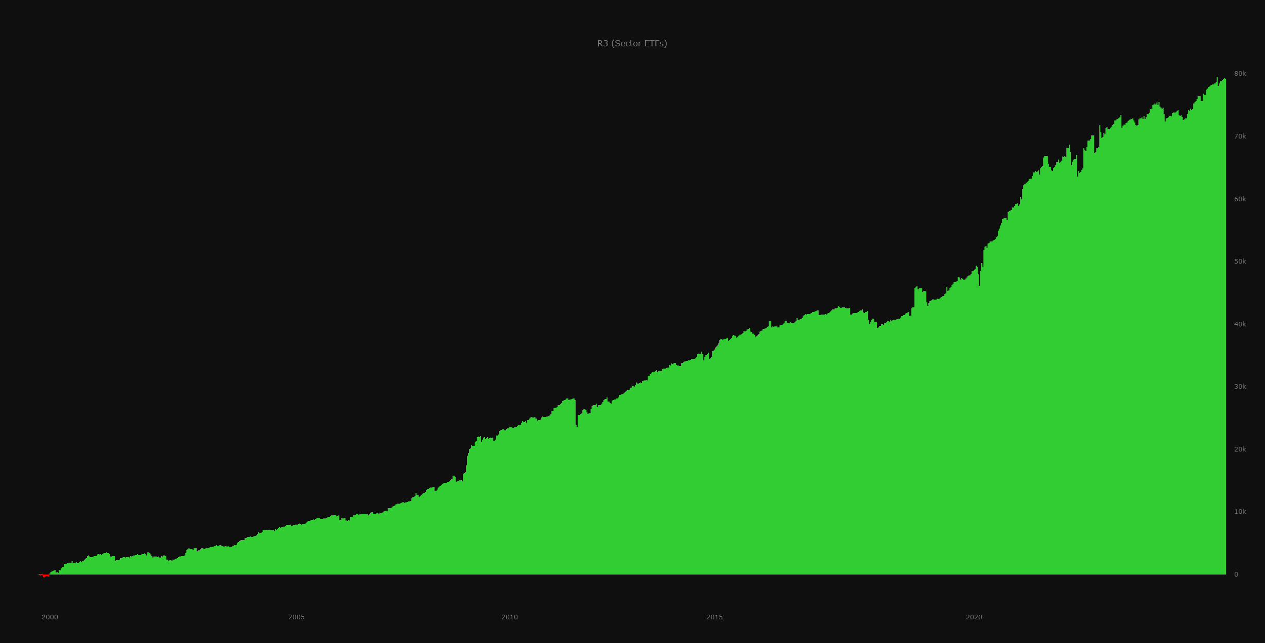 Sector ETFs