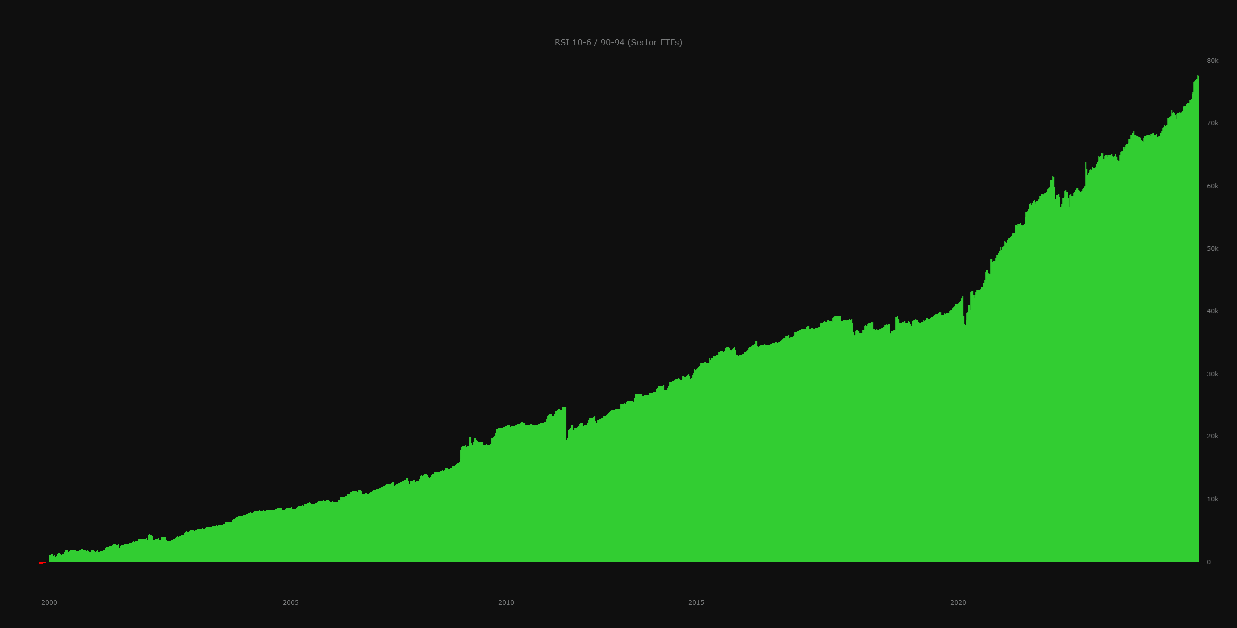 Sector ETFs