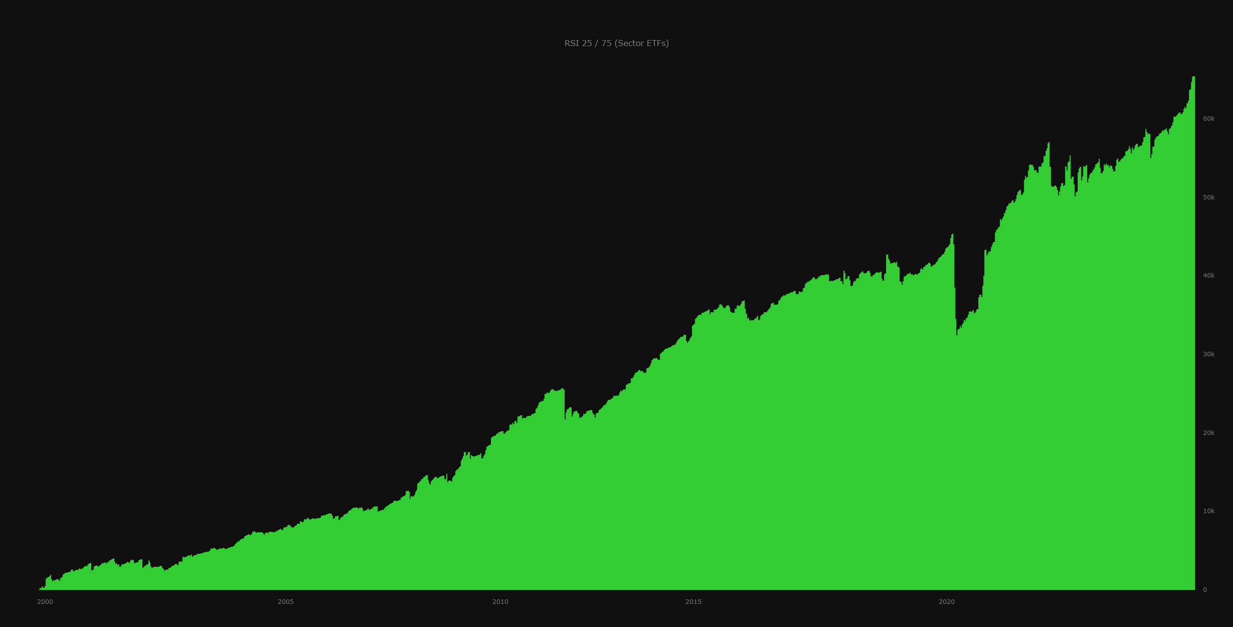 Sector ETFs