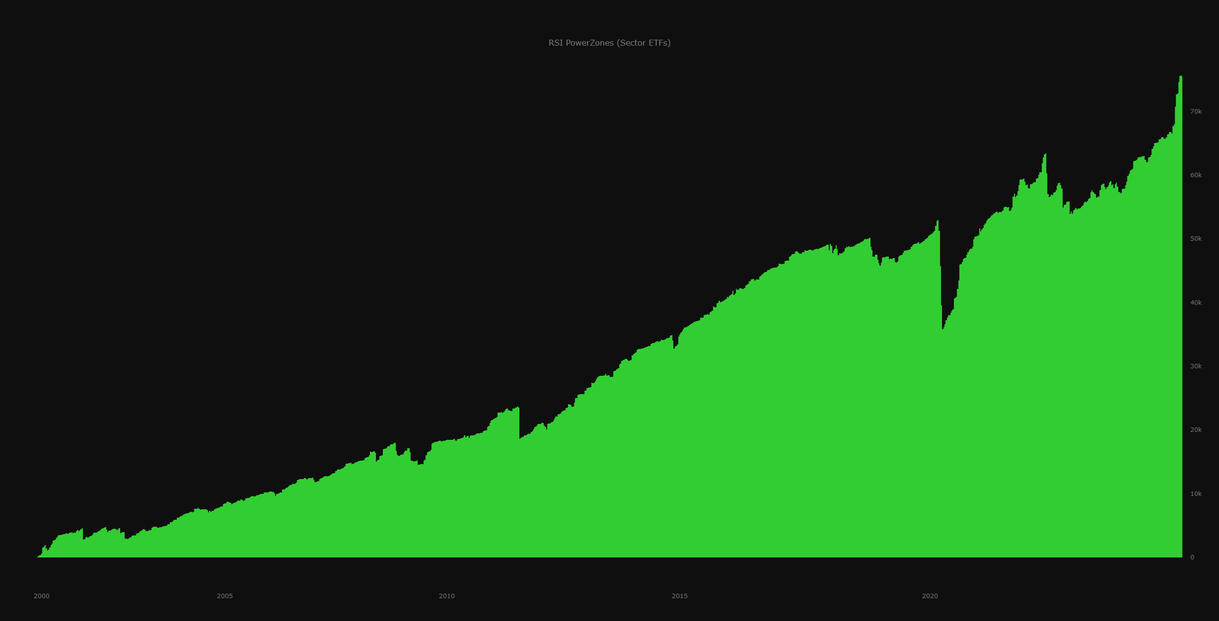 Sector ETFs