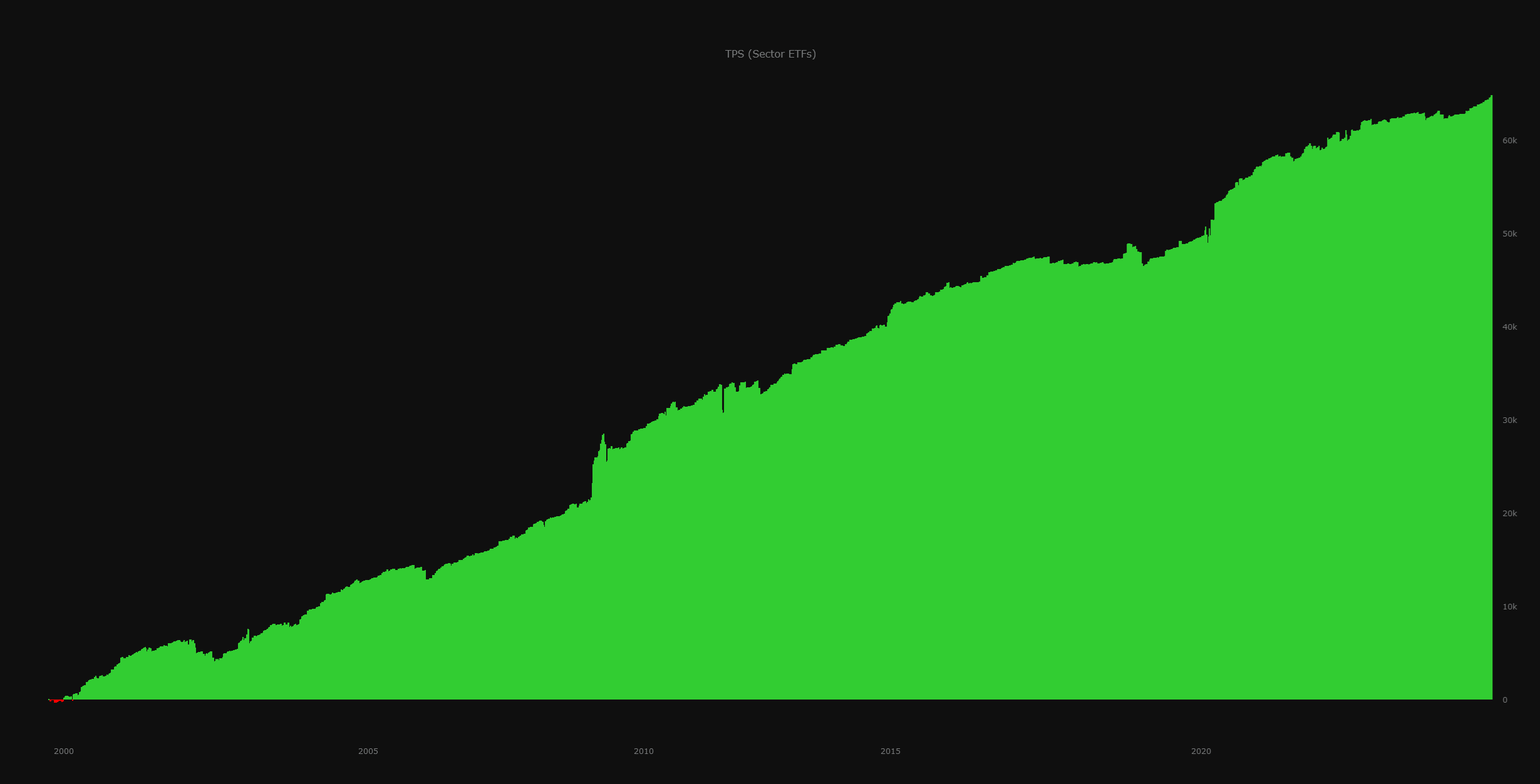 Sector ETFs